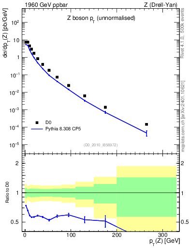 Plot of z.pt in 1960 GeV ppbar collisions