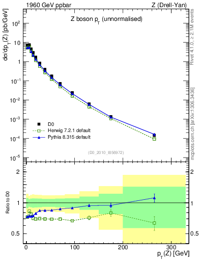 Plot of z.pt in 1960 GeV ppbar collisions