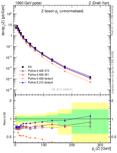 Plot of z.pt in 1960 GeV ppbar collisions