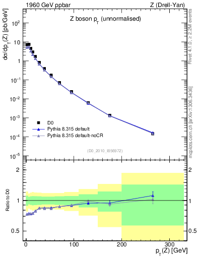 Plot of z.pt in 1960 GeV ppbar collisions