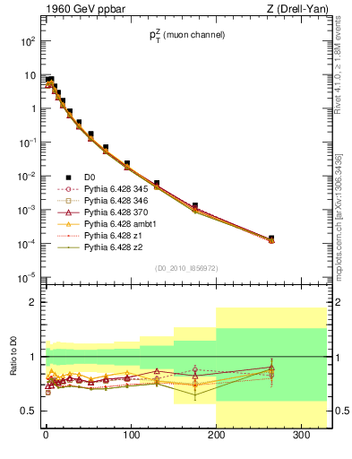 Plot of z.pt in 1960 GeV ppbar collisions