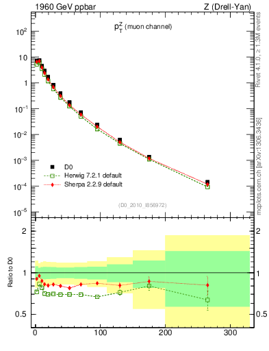 Plot of z.pt in 1960 GeV ppbar collisions