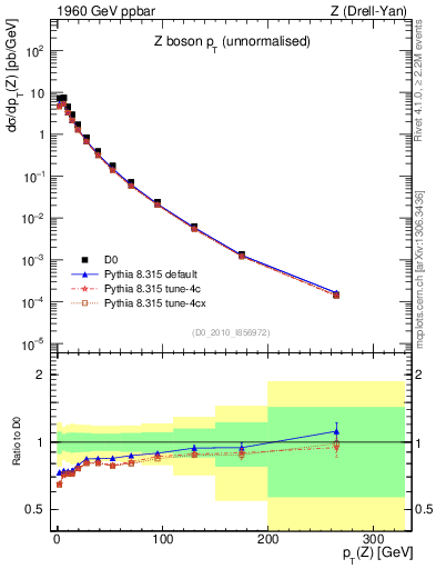 Plot of z.pt in 1960 GeV ppbar collisions