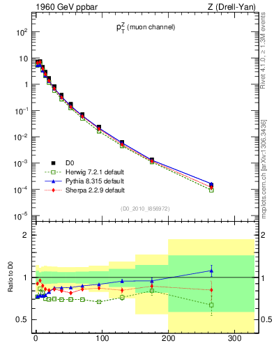 Plot of z.pt in 1960 GeV ppbar collisions