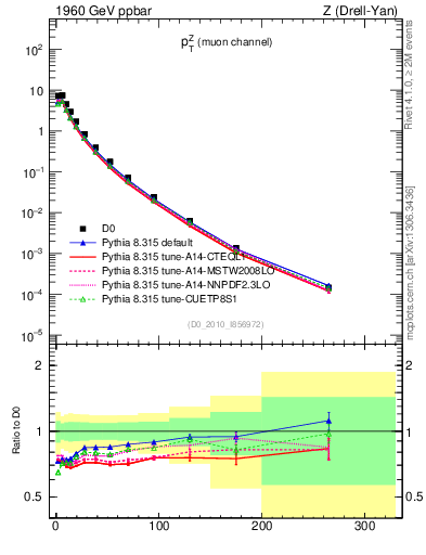 Plot of z.pt in 1960 GeV ppbar collisions