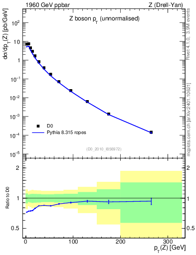 Plot of z.pt in 1960 GeV ppbar collisions