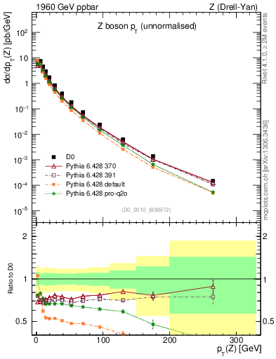 Plot of z.pt in 1960 GeV ppbar collisions
