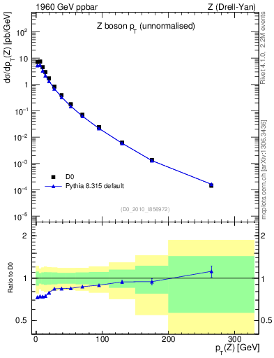 Plot of z.pt in 1960 GeV ppbar collisions