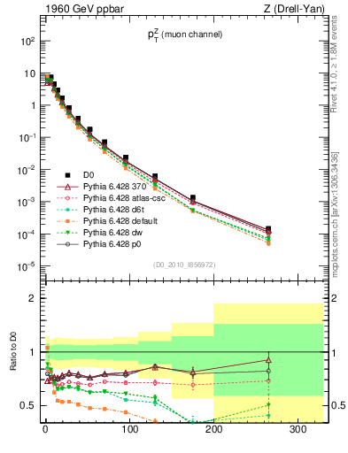 Plot of z.pt in 1960 GeV ppbar collisions