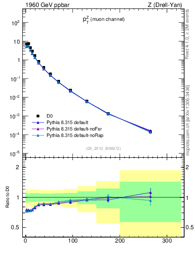 Plot of z.pt in 1960 GeV ppbar collisions