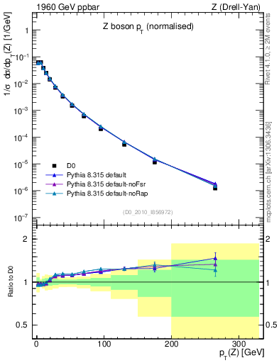 Plot of z.pt_norm in 1960 GeV ppbar collisions