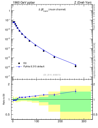 Plot of z.pt_norm in 1960 GeV ppbar collisions