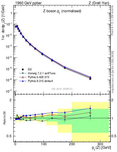 Plot of z.pt_norm in 1960 GeV ppbar collisions