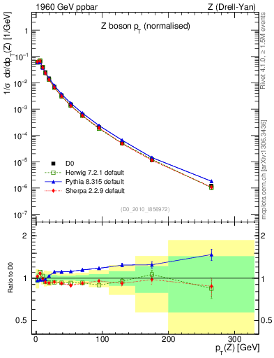Plot of z.pt_norm in 1960 GeV ppbar collisions
