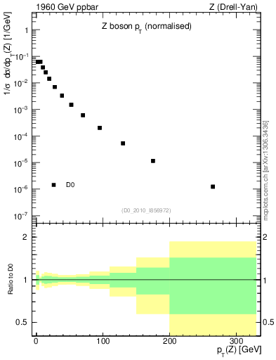 Plot of z.pt_norm in 1960 GeV ppbar collisions