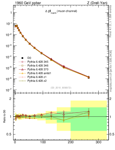 Plot of z.pt_norm in 1960 GeV ppbar collisions