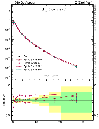 Plot of z.pt_norm in 1960 GeV ppbar collisions