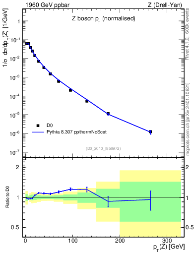 Plot of z.pt_norm in 1960 GeV ppbar collisions