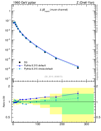 Plot of z.pt_norm in 1960 GeV ppbar collisions