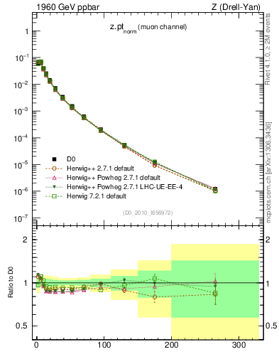 Plot of z.pt_norm in 1960 GeV ppbar collisions