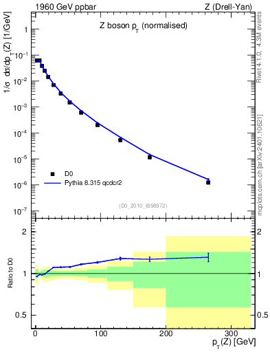 Plot of z.pt_norm in 1960 GeV ppbar collisions