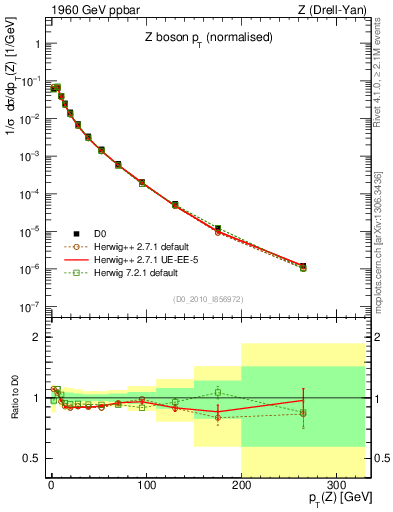Plot of z.pt_norm in 1960 GeV ppbar collisions