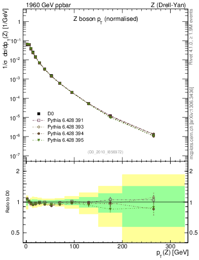Plot of z.pt_norm in 1960 GeV ppbar collisions