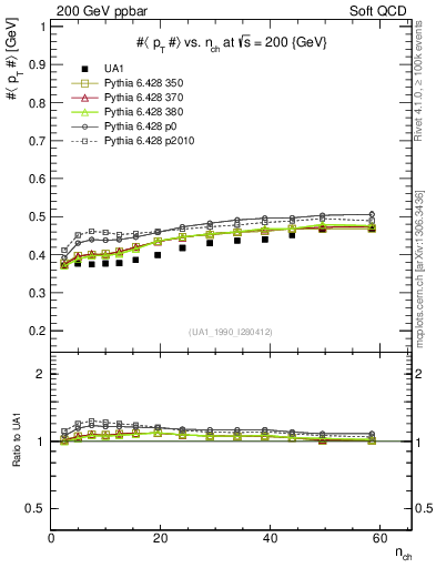 Plot of avgpt-vs-nch in 200 GeV ppbar collisions
