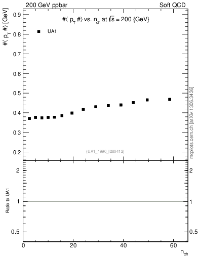 Plot of avgpt-vs-nch in 200 GeV ppbar collisions