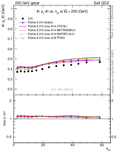 Plot of avgpt-vs-nch in 200 GeV ppbar collisions