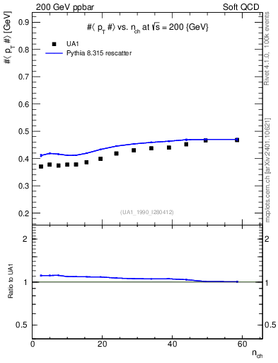 Plot of avgpt-vs-nch in 200 GeV ppbar collisions