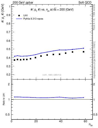 Plot of avgpt-vs-nch in 200 GeV ppbar collisions