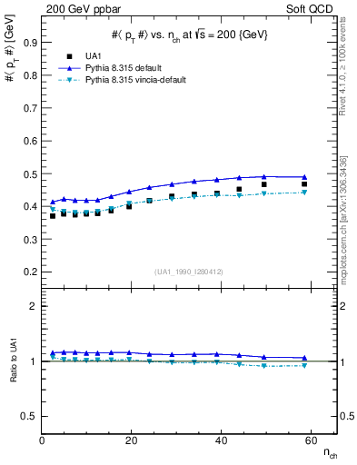 Plot of avgpt-vs-nch in 200 GeV ppbar collisions