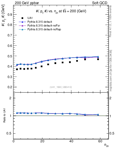 Plot of avgpt-vs-nch in 200 GeV ppbar collisions