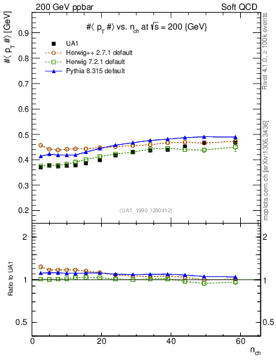 Plot of avgpt-vs-nch in 200 GeV ppbar collisions