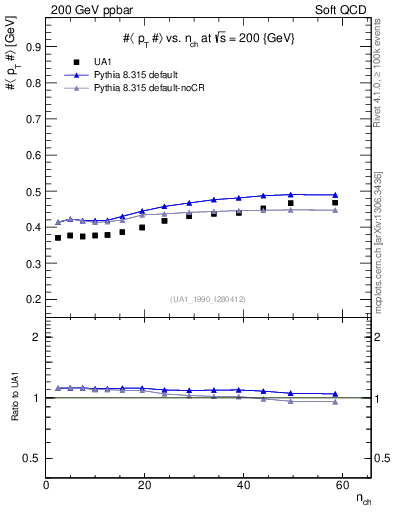 Plot of avgpt-vs-nch in 200 GeV ppbar collisions