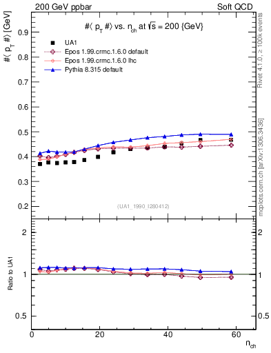 Plot of avgpt-vs-nch in 200 GeV ppbar collisions