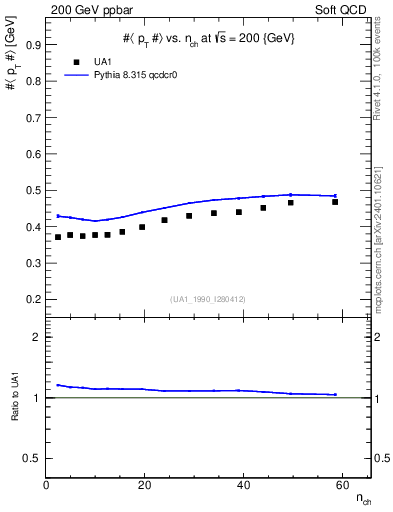 Plot of avgpt-vs-nch in 200 GeV ppbar collisions