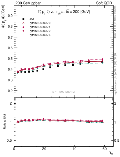 Plot of avgpt-vs-nch in 200 GeV ppbar collisions