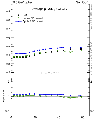 Plot of avgpt-vs-nch in 200 GeV ppbar collisions