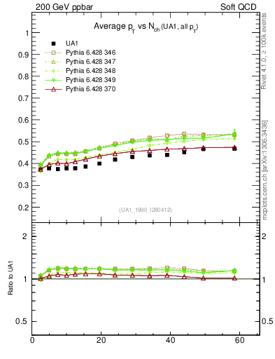Plot of avgpt-vs-nch in 200 GeV ppbar collisions
