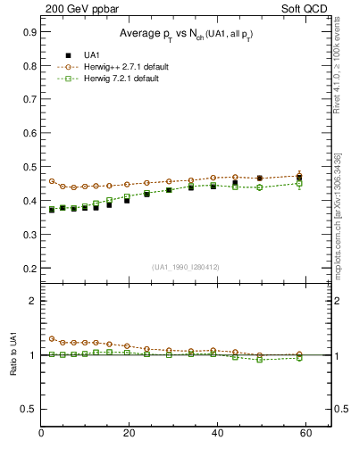 Plot of avgpt-vs-nch in 200 GeV ppbar collisions