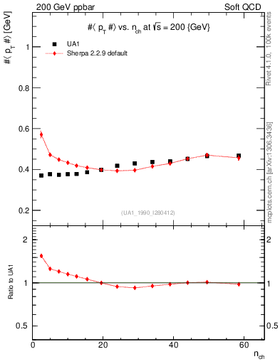 Plot of avgpt-vs-nch in 200 GeV ppbar collisions