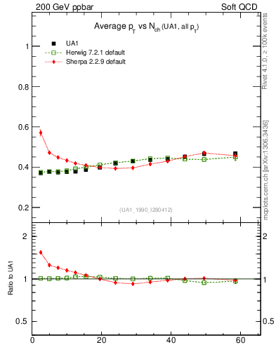 Plot of avgpt-vs-nch in 200 GeV ppbar collisions