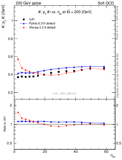 Plot of avgpt-vs-nch in 200 GeV ppbar collisions