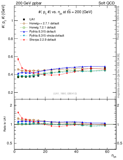 Plot of avgpt-vs-nch in 200 GeV ppbar collisions