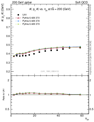 Plot of avgpt-vs-nch in 200 GeV ppbar collisions