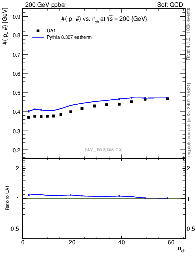 Plot of avgpt-vs-nch in 200 GeV ppbar collisions
