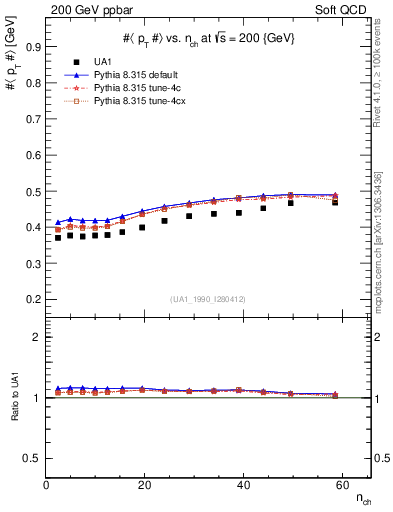 Plot of avgpt-vs-nch in 200 GeV ppbar collisions
