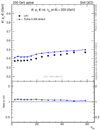 Plot of avgpt-vs-nch in 200 GeV ppbar collisions